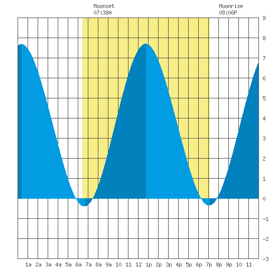 Sniffens Point tide chart for Sunday, September 11, 2022