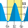 Sniffens Point tide chart for Sunday, September 11, 2022