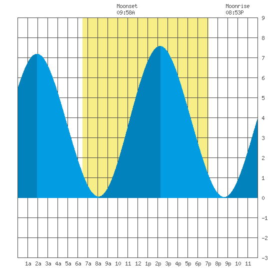 Sniffens Point tide chart for Tuesday, September 13, 2022