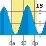 Sniffens Point tide chart for Tuesday, September 13, 2022