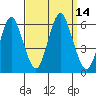Sniffens Point tide chart for Wednesday, September 14, 2022