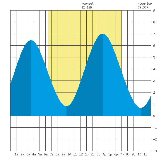Sniffens Point tide chart for Thursday, September 15, 2022