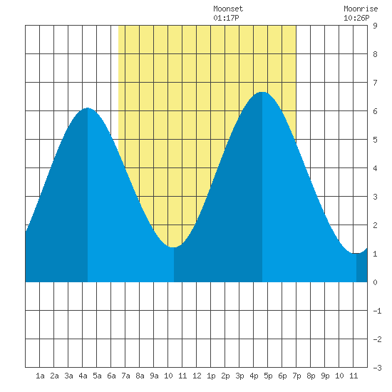 Sniffens Point tide chart for Friday, September 16, 2022