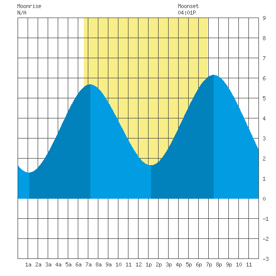 Sniffens Point tide chart for Monday, September 19, 2022