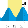 Sniffens Point tide chart for Monday, September 19, 2022