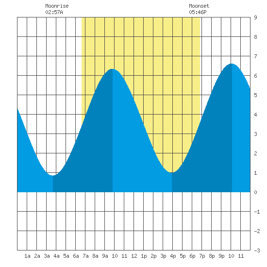 Sniffens Point tide chart for Thursday, September 22, 2022