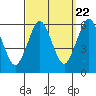 Sniffens Point tide chart for Thursday, September 22, 2022