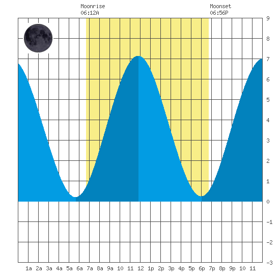 Sniffens Point tide chart for Sunday, September 25, 2022