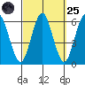 Sniffens Point tide chart for Sunday, September 25, 2022