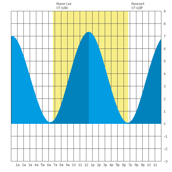 Sniffens Point tide chart for Monday, September 26, 2022