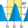 Sniffens Point tide chart for Tuesday, September 27, 2022
