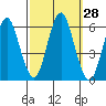 Sniffens Point tide chart for Wednesday, September 28, 2022