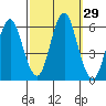 Sniffens Point tide chart for Thursday, September 29, 2022