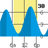Sniffens Point tide chart for Friday, September 30, 2022