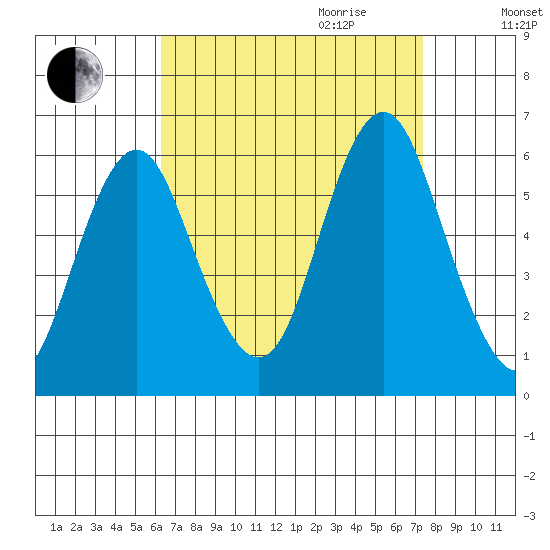 Sniffens Point tide chart for Saturday, September 3, 2022
