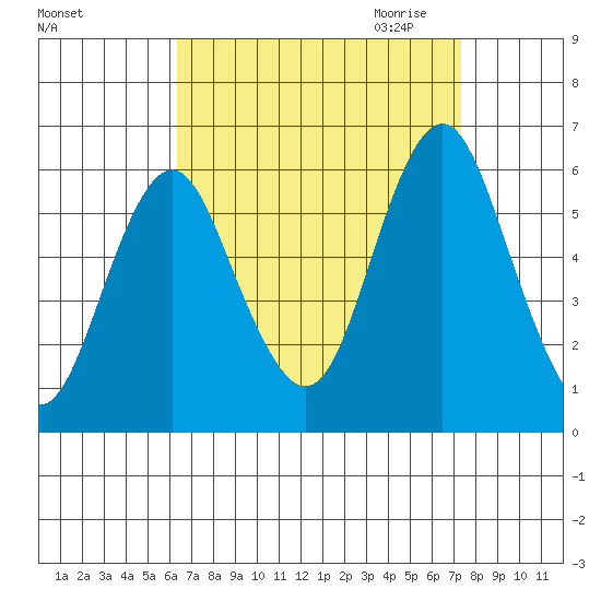 Sniffens Point tide chart for Sunday, September 4, 2022
