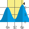 Sniffens Point tide chart for Sunday, September 4, 2022