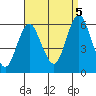 Sniffens Point tide chart for Monday, September 5, 2022