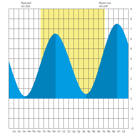 Sniffens Point tide chart for Wednesday, September 7, 2022