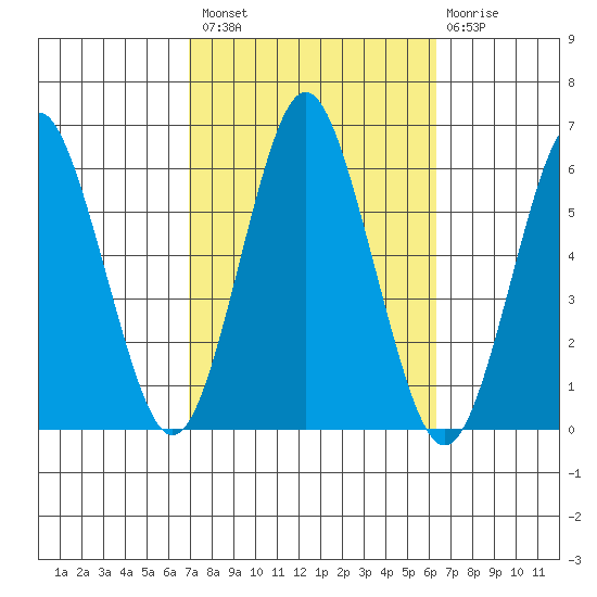 Sniffens Point tide chart for Monday, October 10, 2022