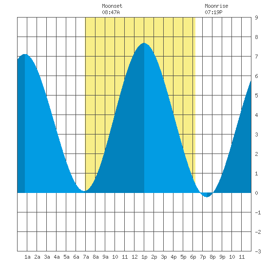 Sniffens Point tide chart for Tuesday, October 11, 2022