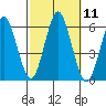Sniffens Point tide chart for Tuesday, October 11, 2022