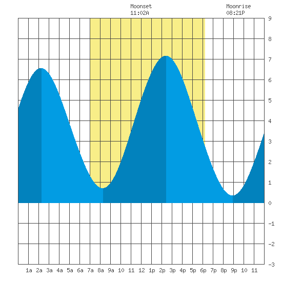 Sniffens Point tide chart for Thursday, October 13, 2022