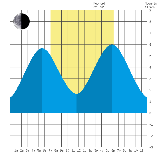 Sniffens Point tide chart for Monday, October 17, 2022