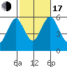 Sniffens Point tide chart for Monday, October 17, 2022