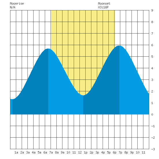 Sniffens Point tide chart for Tuesday, October 18, 2022