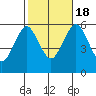 Sniffens Point tide chart for Tuesday, October 18, 2022