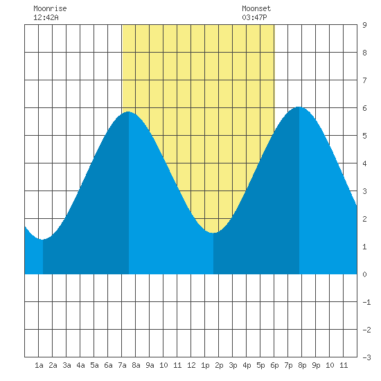 Sniffens Point tide chart for Wednesday, October 19, 2022