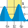 Sniffens Point tide chart for Saturday, October 1, 2022