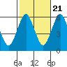 Sniffens Point tide chart for Friday, October 21, 2022