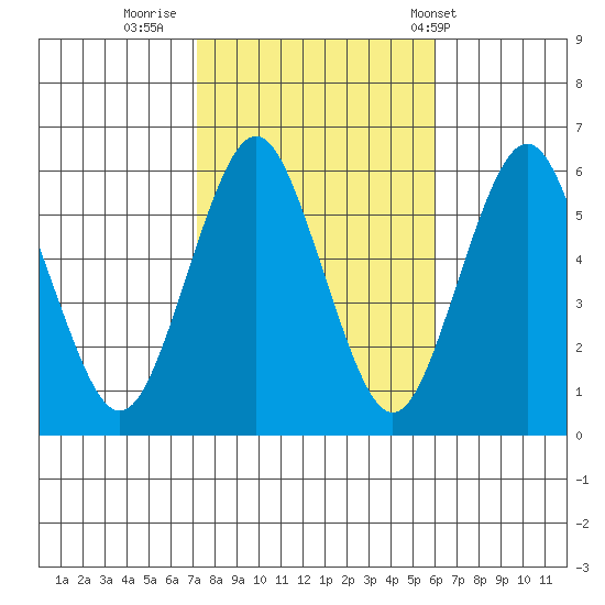 Sniffens Point tide chart for Saturday, October 22, 2022