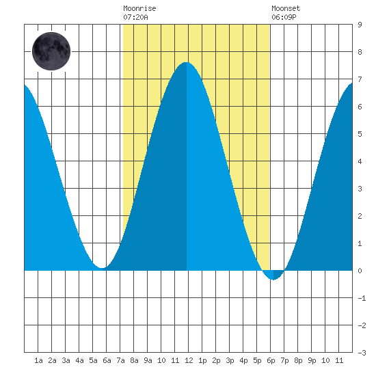 Sniffens Point tide chart for Tuesday, October 25, 2022