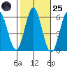 Sniffens Point tide chart for Tuesday, October 25, 2022