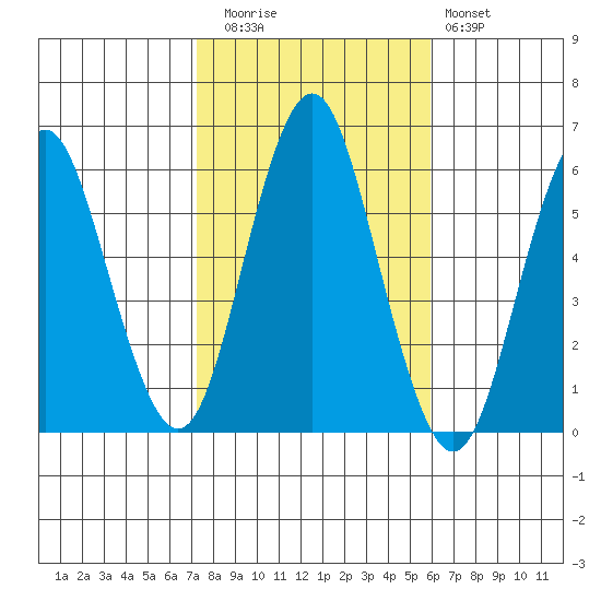 Sniffens Point tide chart for Wednesday, October 26, 2022