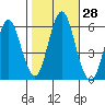 Sniffens Point tide chart for Friday, October 28, 2022