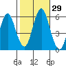 Sniffens Point tide chart for Saturday, October 29, 2022