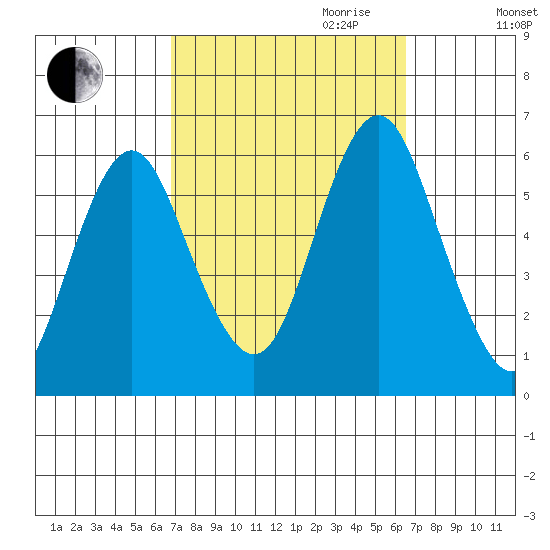 Sniffens Point tide chart for Sunday, October 2, 2022