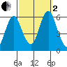 Sniffens Point tide chart for Sunday, October 2, 2022