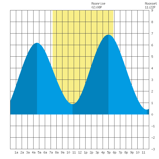 Sniffens Point tide chart for Monday, October 31, 2022