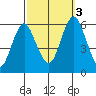 Sniffens Point tide chart for Monday, October 3, 2022