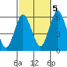 Sniffens Point tide chart for Wednesday, October 5, 2022
