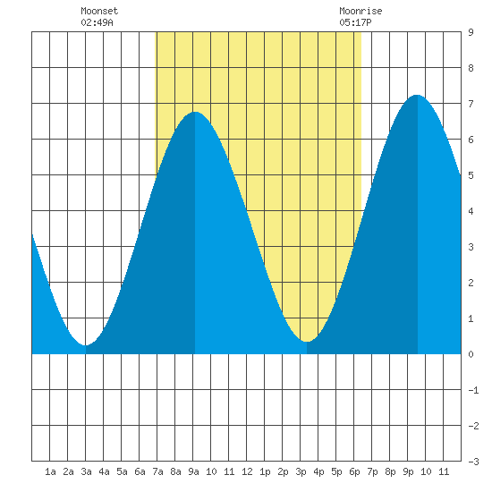 Sniffens Point tide chart for Thursday, October 6, 2022