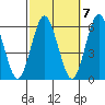 Sniffens Point tide chart for Friday, October 7, 2022