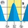Sniffens Point tide chart for Sunday, October 9, 2022