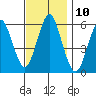 Sniffens Point tide chart for Thursday, November 10, 2022