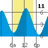 Sniffens Point tide chart for Friday, November 11, 2022